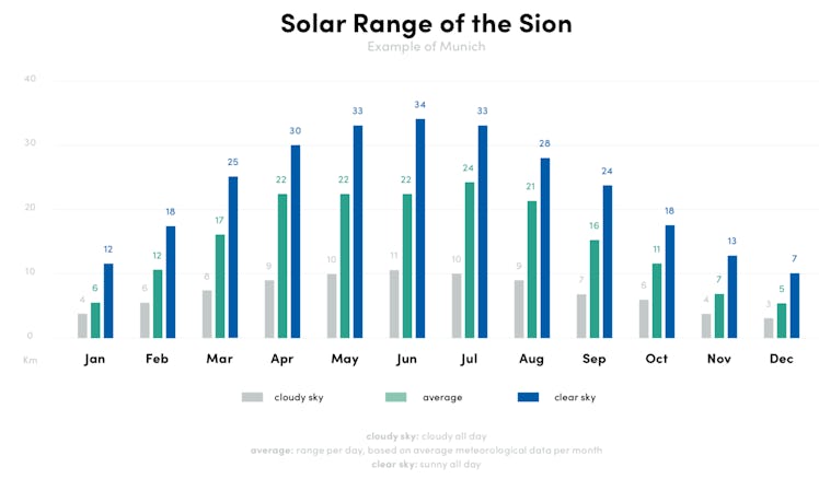 The Sion's solar range over time.