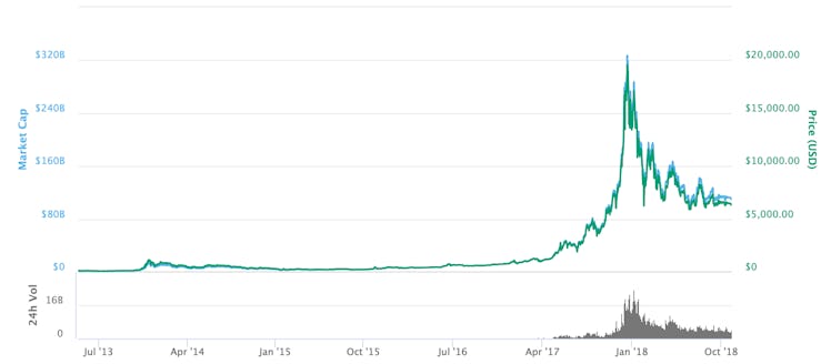 Bitcoin's price over time.