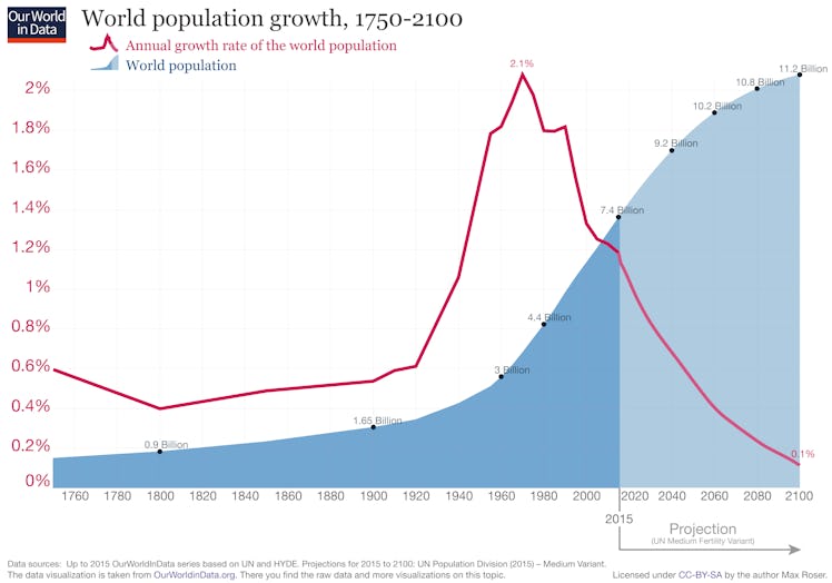 Chart of past and projected global populations