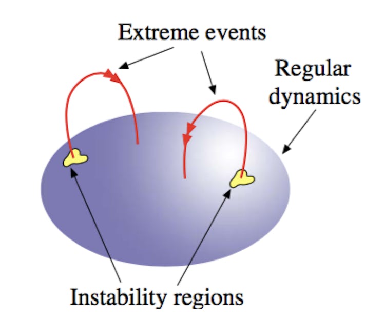 extreme events chart