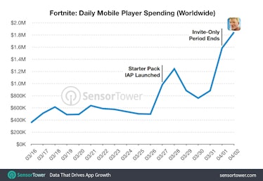 Sensor Tower reveals the staggering financial success of 'Fortnite' on mobile.