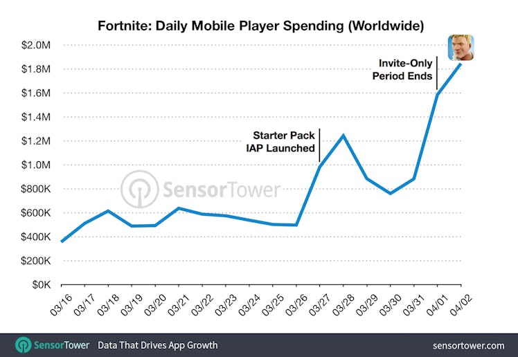 Sensor Tower reveals the staggering financial success of 'Fortnite' on mobile.