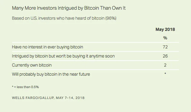 Bitcoin Price: Investors Just Barely Warming Up to Crypto, Survey Finds