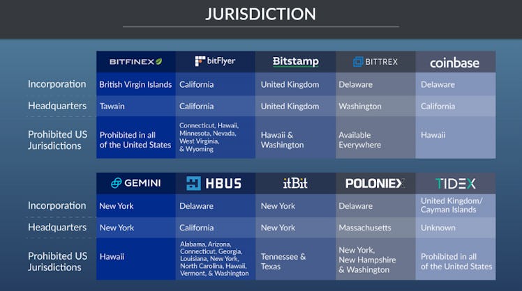 Cryptocurrency exchanges are located worldwide.