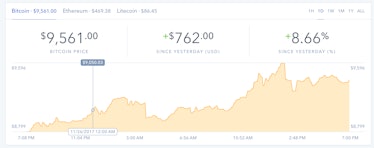 Graph showing the value of bitcoin at midnight Eastern on Sunday