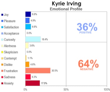 A graph that is presenting the emotional profile of Kyrie Irving