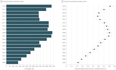 These graphs show (A) how many people under 20 years old died in the US from opioid overdoses betwee...