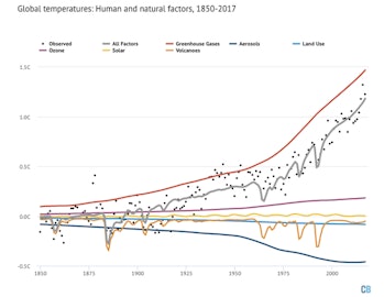 global temperatures since 1850