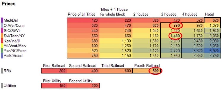 table chart graph monopoly house hotel return on investment 