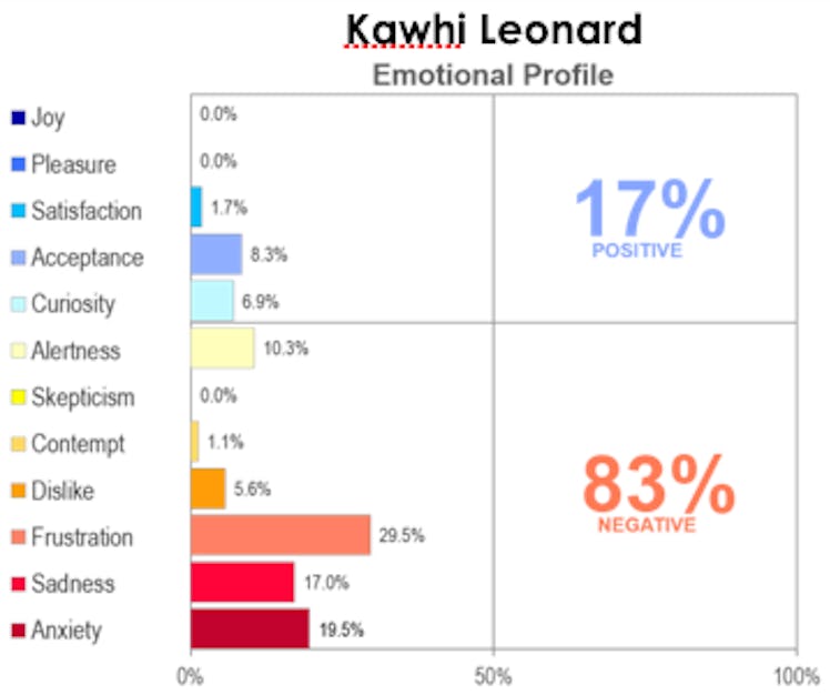 A graph that is presenting the emotional profile of Kawhi Leonard
