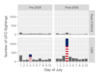 ufo-sightings-in-the-us-spike-on-july-4.png?w=349&h=248.93706293706296&auto=format%2Ccompress&cs=srgb&q=70&fit=max&crop=faces