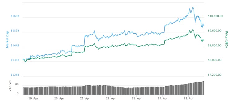Bitcoin's price has steadily risen over the past seven days.