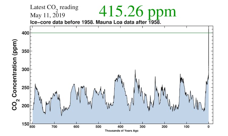 keeling curve 2019