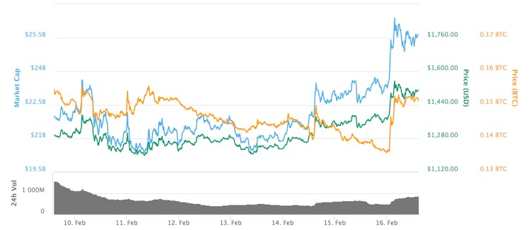 Bitcoin Cash has jumped in value.