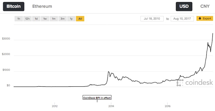 A graph showing bitcoin prices over time