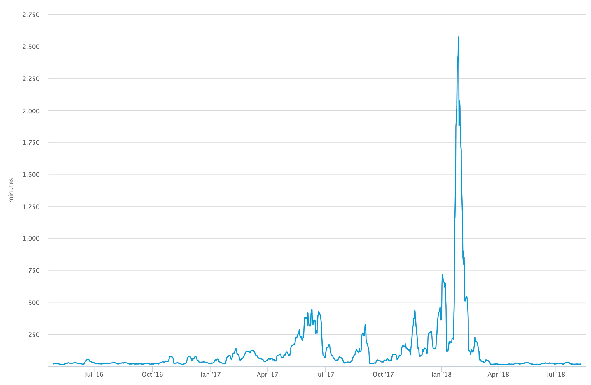 Bitcoin: Cryptocurrency Use Is Quietly Surging Back to Its Peak