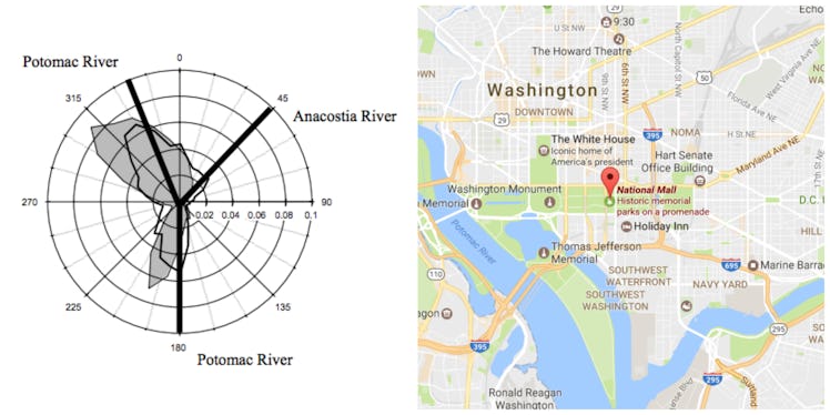 Frequency Distribution of Wind Direction Measured at Reagan National (thick
lines) and Dulles (shade...