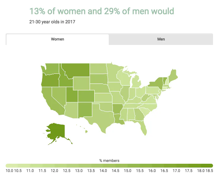 Women on the West Coast Are More Interested in Open Relationships