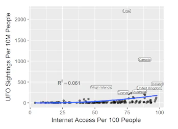sam-monfortcompared-internet-access-and-ufo-sightings-per-country.png?w=349&h=252.84195804195804&auto=format%2Ccompress&cs=srgb&q=70&fit=max&crop=faces
