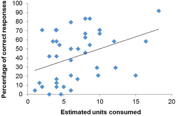 correlation alcohol drinking memory test performance graph chart scatter plot