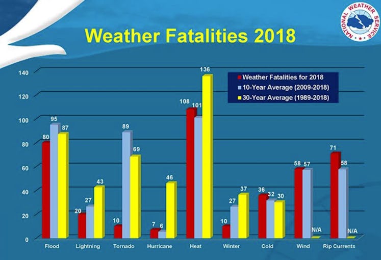Graph showing US weather fatalities data from 2018