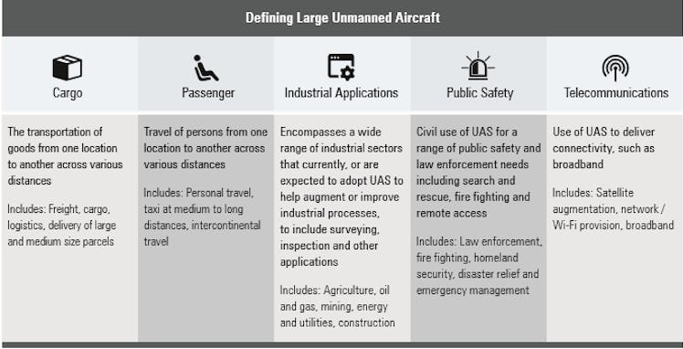 Possible applications for large UAS.