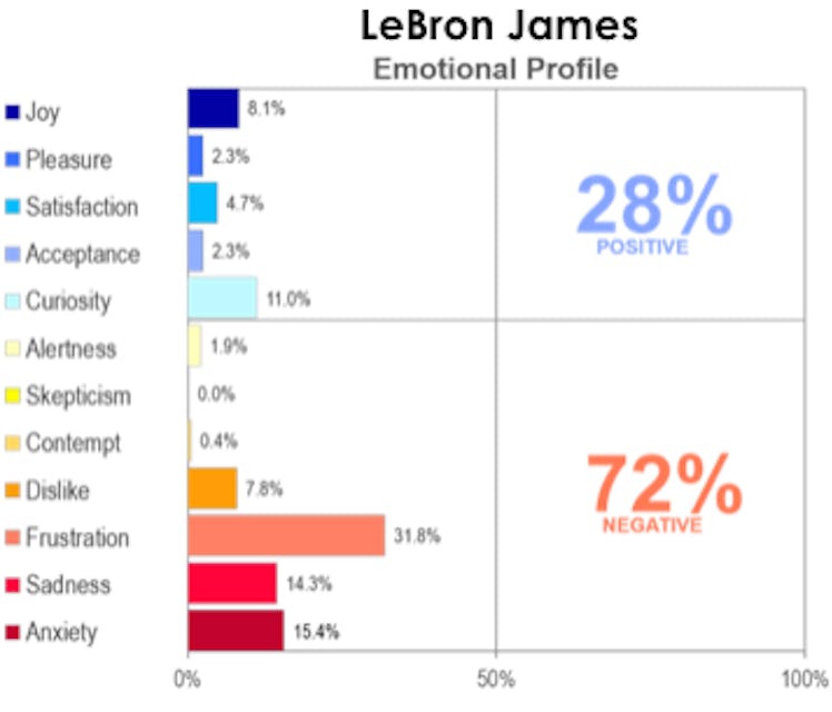 A graph that is presenting the emotional profile of LeBron James
