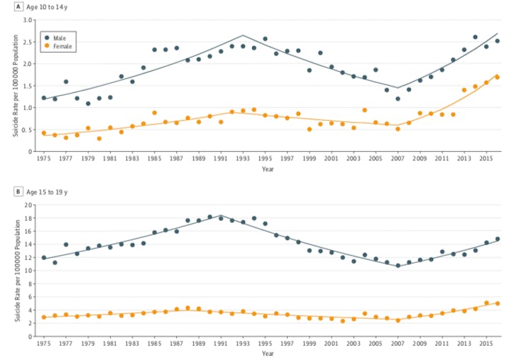 suicide rates 