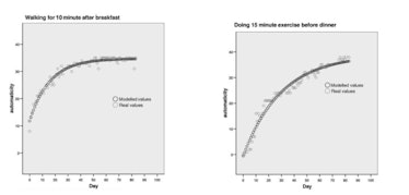 Two graphs showing how long it takes for someone's new year's resolution to become a habit 