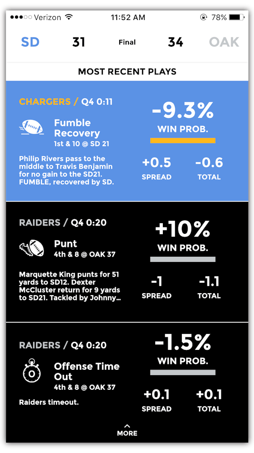 H2H stats of San Diego Chargers and Oakland Raiders 