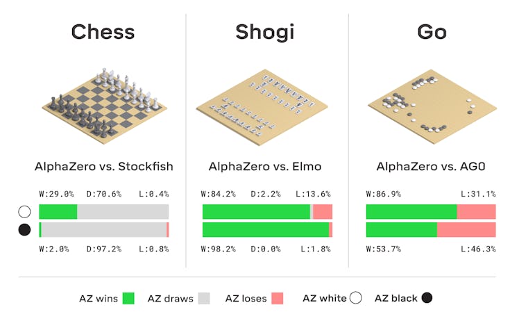 DeepMind Alpha Zero 