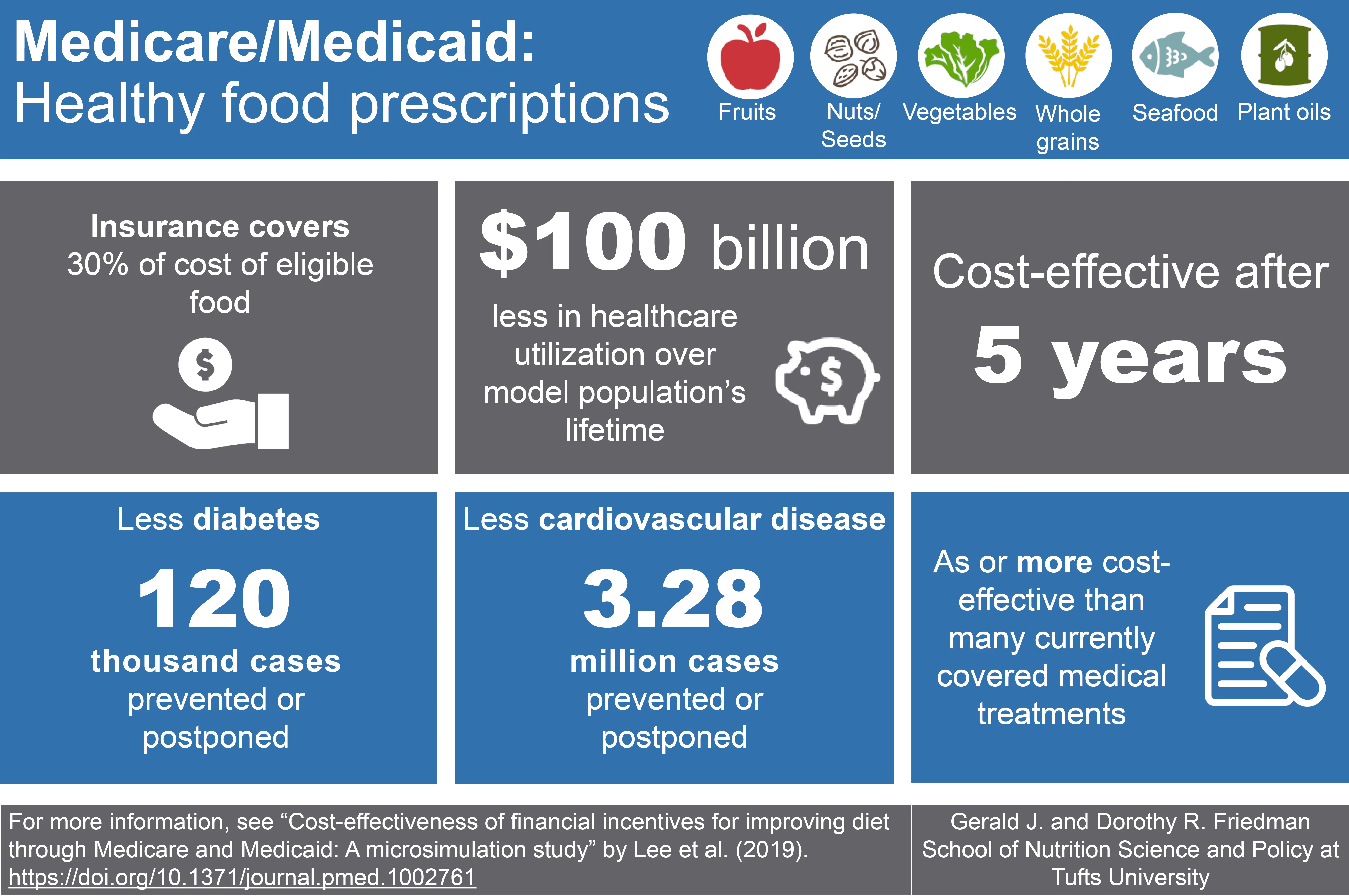 Prescription Vegetables? The Potential of Insurance-Covered Healthy Food