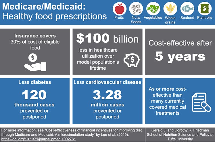 The benefits of healthy food prescriptions could increase public health, say researchers at Tufts.