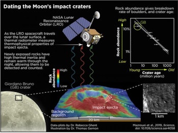 How the scientists dated the moon's impact craters.