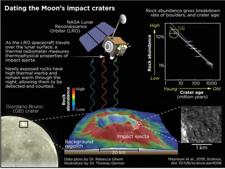 How the scientists dated the moon's impact craters.