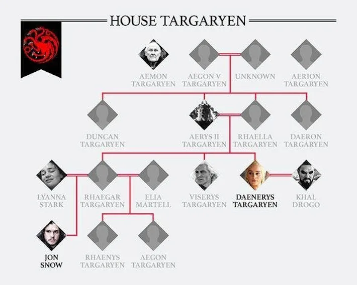  Incest Math Shows Epic Inbreeding Between Jon Snow And Daenerys