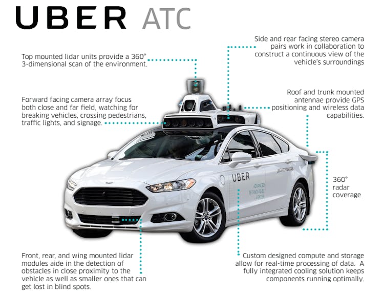 Seven technological features of Uber's self-driving car.