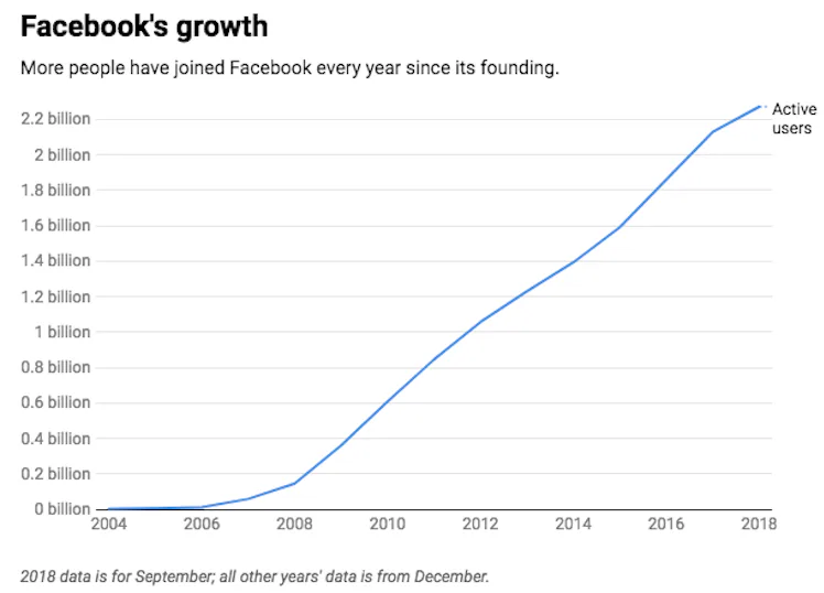 Facebook's Declining Relationship With America, Explained in One Chart