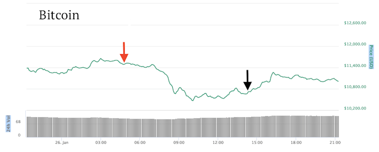 The effect of the Coincheck hack on bitcoin.
