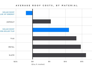 Tesla's roof costs.