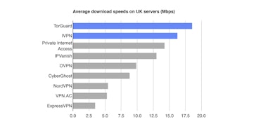IVPN did well when we connected through the company’s UK server. Our budget pick, TorGuard, was fast...