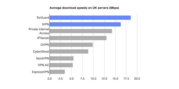 IVPN did well when we connected through the company’s UK server. Our budget pick, TorGuard, was fast...