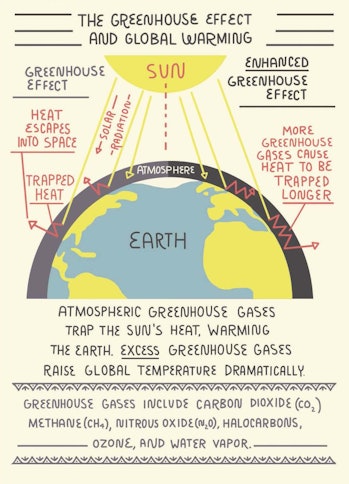 What Is The Greenhouse Effect And How Does It Cause Global Warming