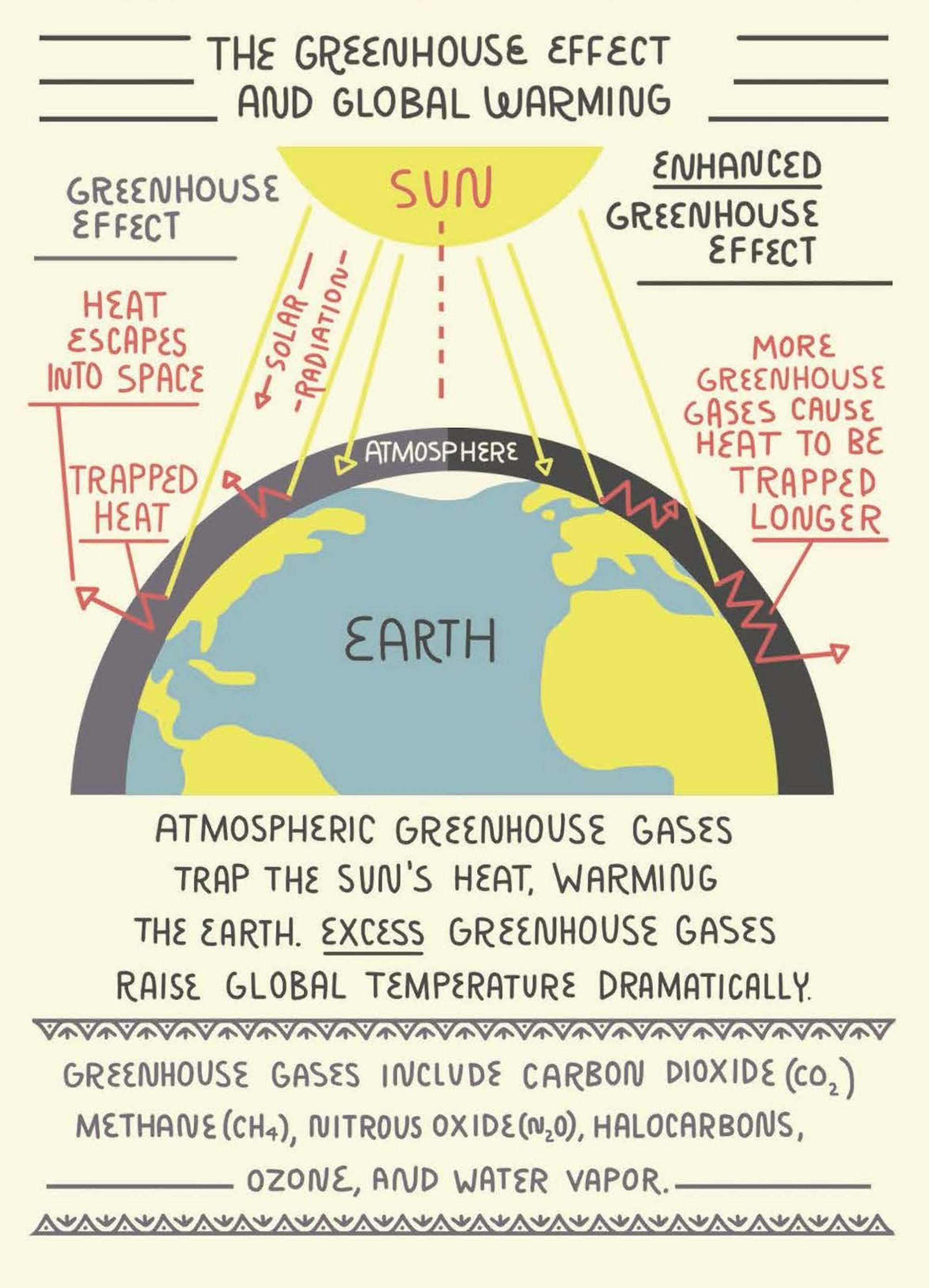 What Is the Greenhouse Effect and How Does It Cause Global Warming?