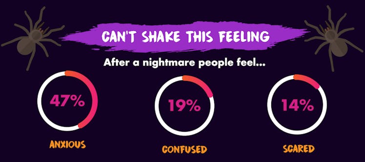 Graph showing how people feel after nightmares, mostly anxious, confused, and scared