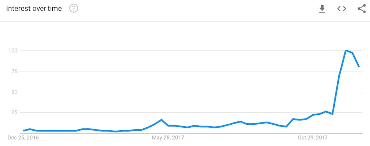 Google trends data.
