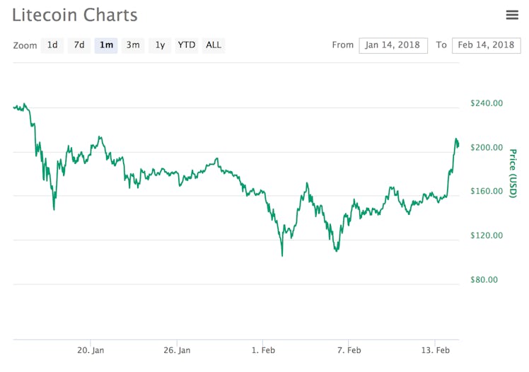 The price of litecoin over the past month. 