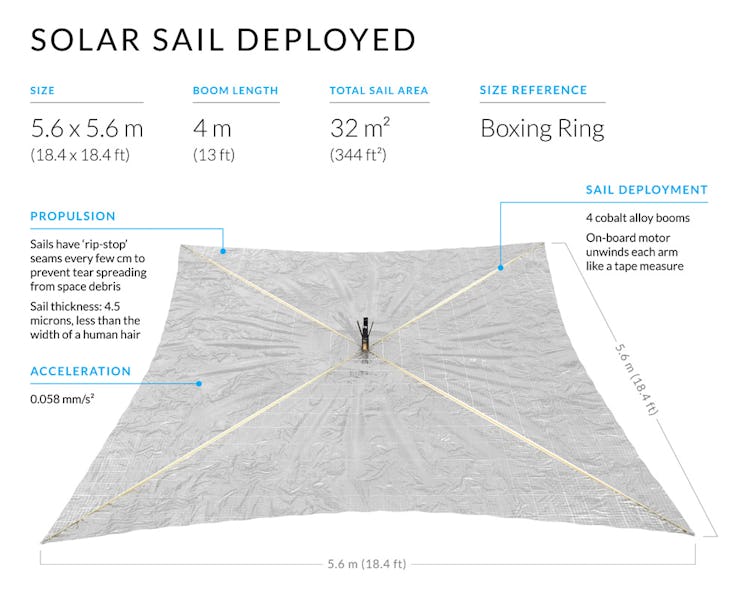 The third stage of the LightSail 2 deployment — the solar sails themselves unfold.
