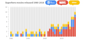 Statistics show how many Marvel movies and TV shows have come out compared to DC.