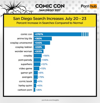 San Diego Comic-Con Geeks Watched a Ton of Porn During Their Off Hours